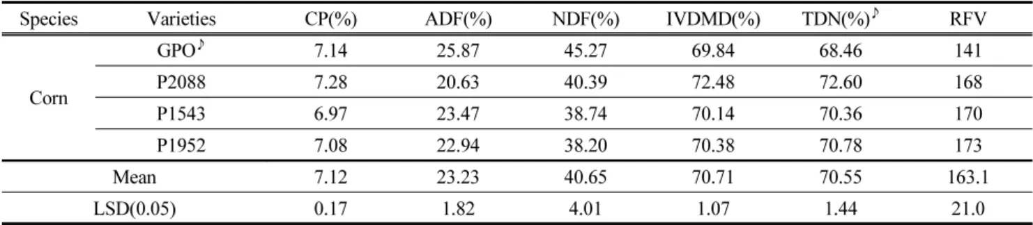 Table  6.  The  content  of  CP(crude  protein),  ADF(acid  detergent  fiber),  NDF(neutral  detergent  fiber),  IVDMD(in  vitro  dry  matter  digestibility),  TDN(total  digestible  nutrient)  and  RFV(relative  feed  value)  of  sorghum×sudangrasss  hybr
