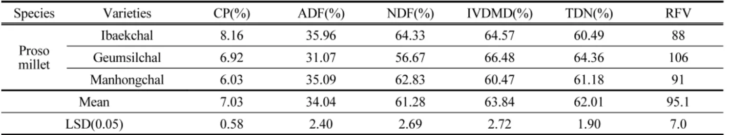 Table  8.  Thousand  grains  weight  and  germination  rate  according  to  salinity  of  summer  crops  Species Varieties Weight  of  1000 
