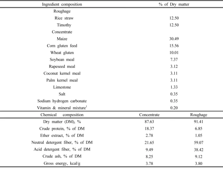 Table  1.  Ingredients  and  chemical  composition  of  experimental  diets