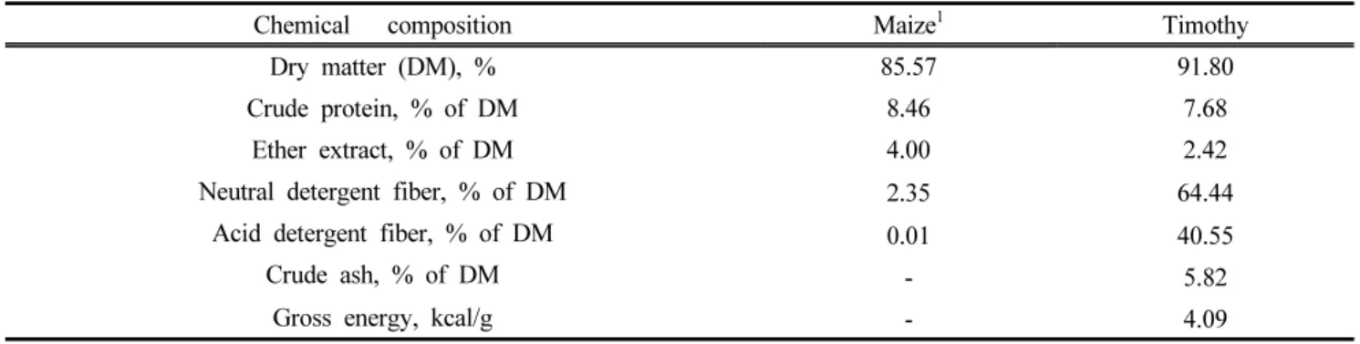 Table  3.  Chemical  composition  of  substrates  for  incubation  of  ruminal  fluid