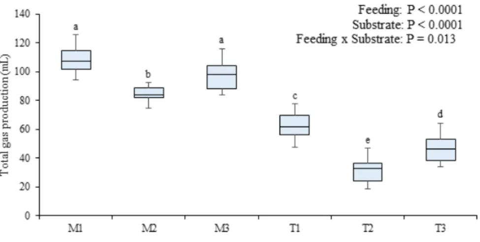Fig. 2. Effects of feeding method on in vitro methane gas production. Rumen fluids were  sampled  from  Hanwoo  steers  fed  forage  1  hour  after  concentrate  (1), concentrate 1 hour after forage (2), or mixed ration (3), and incubated with maize (M) or