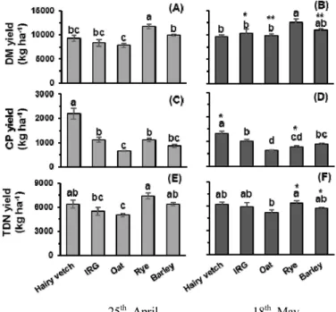 Fig.  1.  The  yield  of  dry  matter  (DM,  A,  B),  crude  protein  (CP,  C,  D)  and  total  digestible  nutrient  (TDN,  E,  F)  according to  harvest  time
