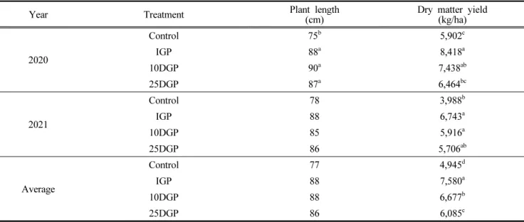 Table  3.  Plant  length  and  dry  matter  yield  of  Italian  ryegrass  under  different  N  application  fertilizer  time
