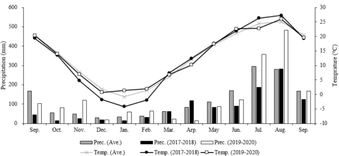 Fig. 1. Average air temperature and precipitation during the growth period of Cheonan from September 2017 to September 2020.