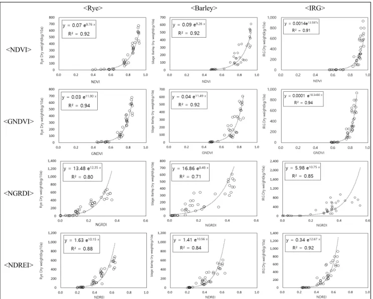 Fig.  4.  Correlation  coefficient  between  vegetation  indices  and  dry  weight.