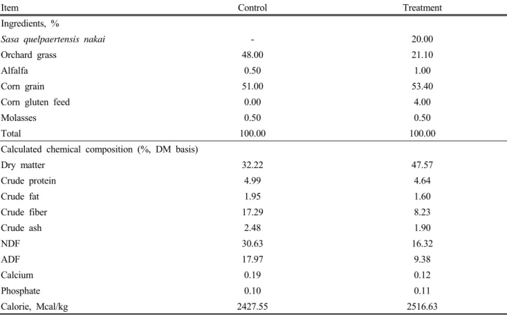 Table  1.  Formula  and  chemical  composition  of  experimental  diet