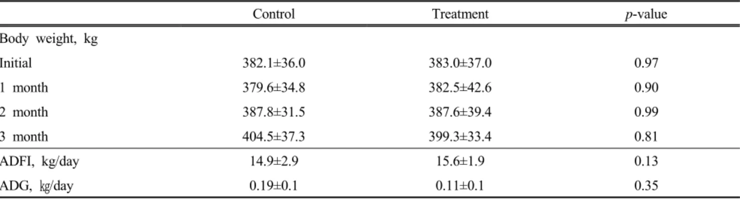 Table  2.  Effect  of  Sasa  quelpaertensis  Nakai   addition  on  body  weight,  average  daily  feed  intake(ADFI),  and  average  daily gain(ADG)  in  Jeju  cross-bred  horse  fed  TMR