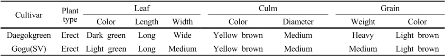 Table  1.  Morphological  characteristics  of  cultivar  ‘Daegokgreen’  and  ‘Gogu’