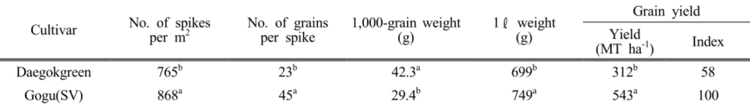 Table  6.  Grain  yield  and  yield  component  of  ‘Daegokgreen’  in  Suwon  from  2014  to  2016