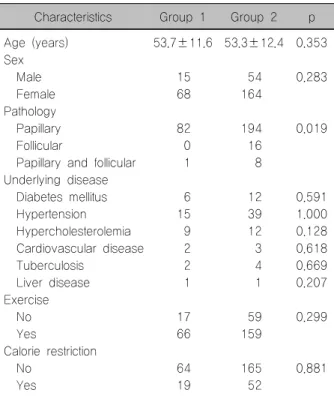 Table  1.  Patient  clinical  characteristics  (n=301)  Characteristics  Group  1 Group  2 p Age  (years)  53.7±11.6 53.3±12.4 0.353 Sex      Male  15 54 0.283     Female  68 164 Pathology      Papillary  82 194 0.019     Follicular  0 16