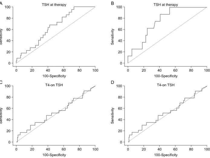 Fig. 2. ROC curves for the evaluation TSH cutoff values. (A) The TSH at therapy cutoff value overall was 87.35 μIU/mL (sensitivity 100  and  specificity  27.17)