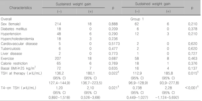 Table  4.  Comparisons  of  clinical  factors  according  to  the  presence  of  sustained  weight  gain  Characteristics Sustained  weight  gain