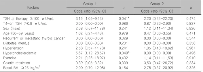 Table  5.  Univariate  analysis  of  risk  factors  associated  with  sustained  weight  gain 