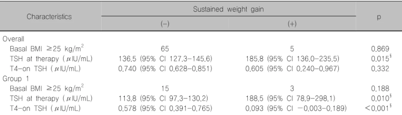Table 7. Comparisons of clinical factors according to the presence of sustained weight gain in 283 patients with well-controlled  T4-on  TSH  levels 