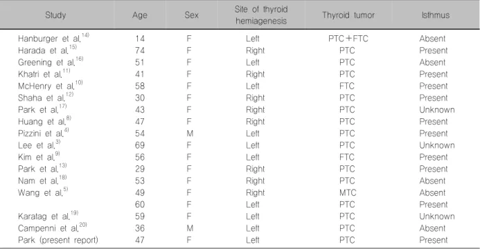 Table  1.  Thyroid  hemiagenesis  associated  with  thyroid  cancer