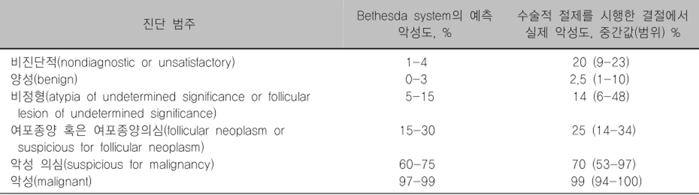Table  3.  갑상선  세침흡인세포검사의  Bethesda  system:  진단  범주와  악성도 진단  범주 Bethesda  system의  예측  악성도,  % 수술적  절제를  시행한  결절에서 실제  악성도,  중간값(범위)  % 비진단적(nondiagnostic  or  unsatisfactory) 1-4 20  (9-23) 양성(benign) 0-3 2.5  (1-10)