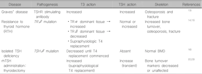 Table  1.  Bone  phenotypes  in  dissociation  of  reciprocal  relationship  between  thyroid  hormone  and  TSH