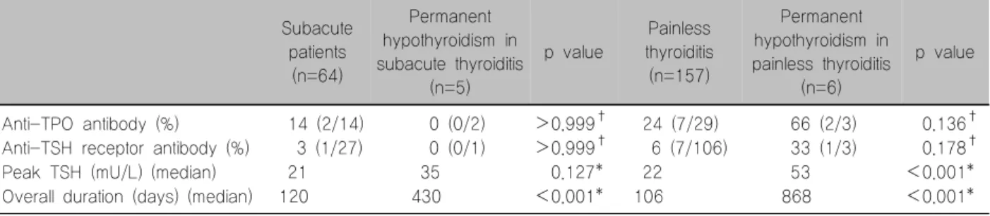 Table  2.  Laboratory  findings  of  subacute  and  painless  thyroiditis  according  to  permanent  hypothyroidism Subacute  patients  (n=64) Permanent  hypothyroidism  in  subacute  thyroiditis  (n=5) p  value  Painless  thyroiditis (n=157) Permanent  hy