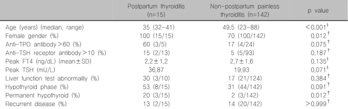 Table  4.  Clinical  characteristics  of  painless  thyroiditis  patients  according  to  postpartum  history Postpartum  thyroiditis 