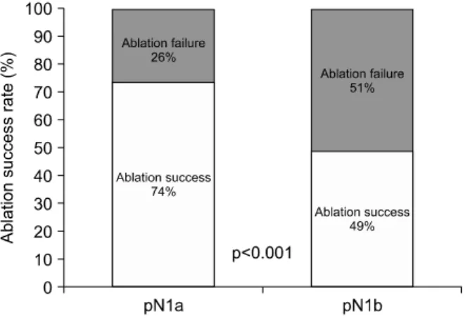 Fig. 1. Comparison of ablation success rate between patients with papillary thyroid carcinoma who had pathological N1a and N1b  disease.
