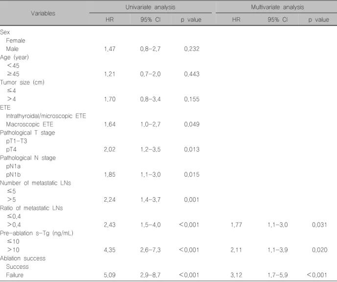 Table  2.  Univariate  and  multivariate  analyses  of  clinicopathologic  variables  for  recurrence-free  survival  in  patients  with  node-positive  papillary  thyroid  carcinoma 