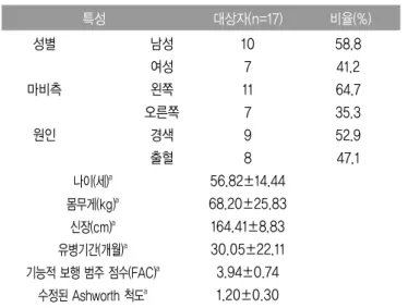 표 1. 대상자의 일반적 특성 2. 실험방법 임상경력 7년 이상의 물리치료사가 F8WT를 측정하였으며, 측정 하기 전에 평가도구를 잘 숙지하였고, 첫 번째 측정자가 환자에 대 한 일반적 자료를 먼저 수집하였다
