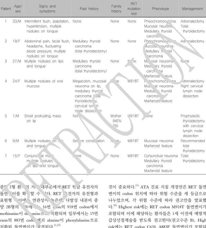 Table  1.  MEN  2B  cases  reported  in  Korea
