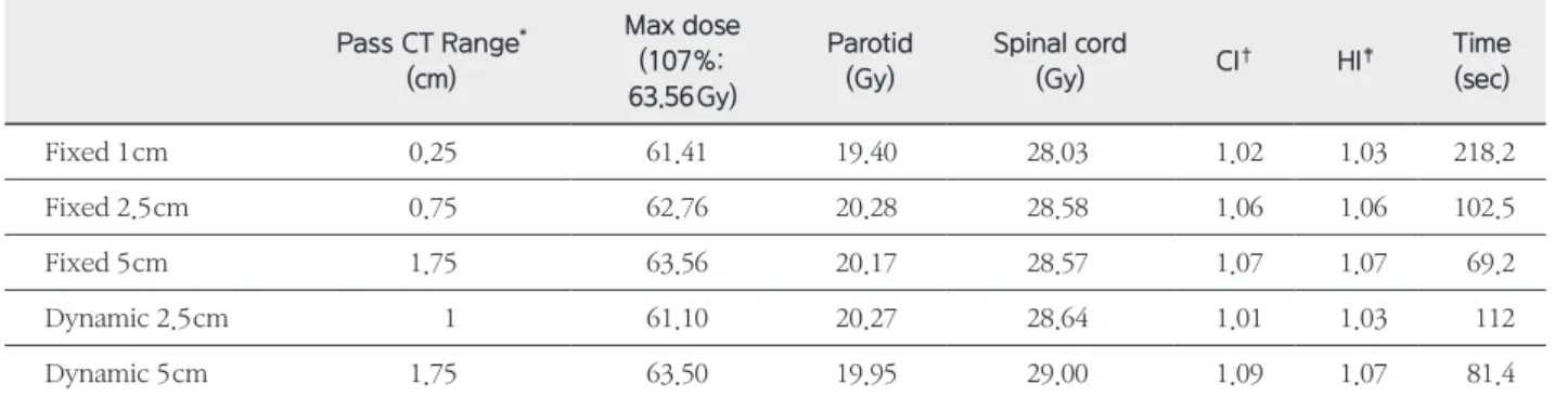 Table 6.  CT	scan	range	value	satisfying	SMC	Protocol(Pitch:	0.287)		 　 Pass CT Range * (cm) Max dose (107 %:  63.56 Gy) Parotid(Gy) Spinal cord(Gy) CI † HI ‡ Time(sec) Fixed 1 cm 0.25  61.41 19.40 28.03 1.02 1.03 218.2  Fixed 2.5 cm 0.75  62.76 20.28 28.5