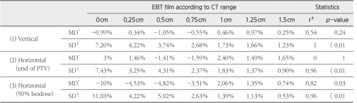Table 8에서 볼 수 있듯이 CT scan range가 0.75 cm보다  클 때 3 % 미만의 Stardard Deviation(SD)를 가지며  p-value도 0.01 이하였고 두 변수의 r(상관계수)값이 0.96 이 상으로 매우 강한 상관관계를 가졌다(Table 8)