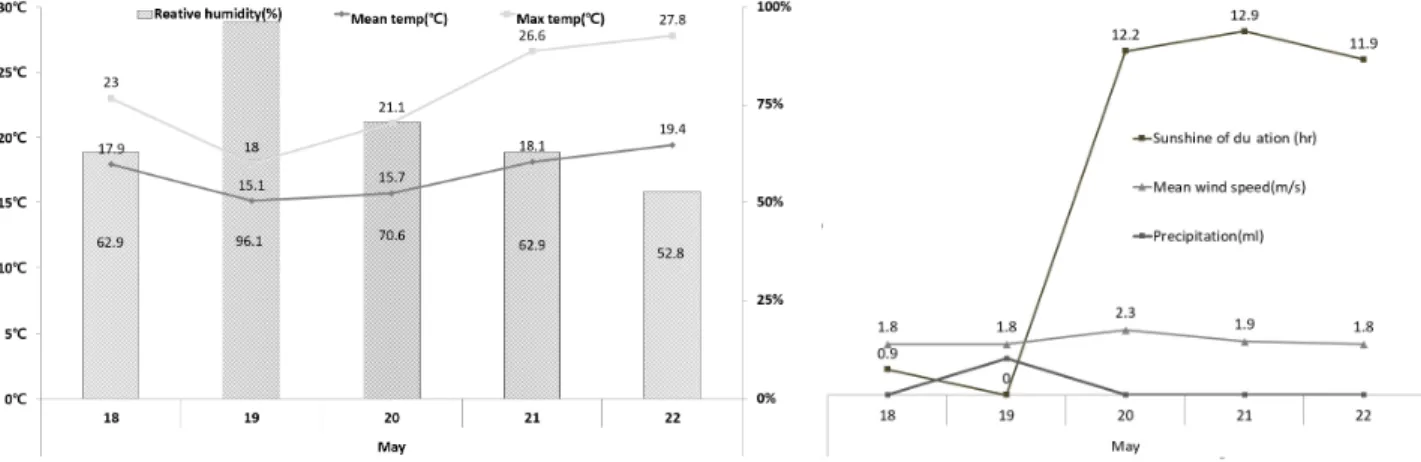 Fig.  1.  Meteorological  data  during  5  days  for  making  hay,  Hwaseong,  May  18~22  2015