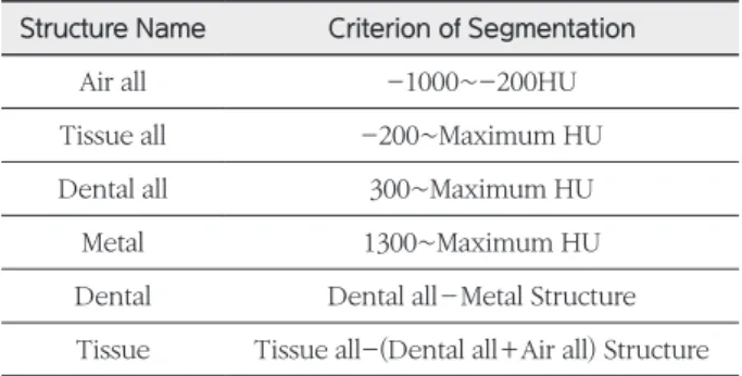 Table 2.  Differences	in	the	volume	of	Dental	Metal	Arti- Differences	in	the	volume	of	Dental	Metal	Arti-facts	Measured	on	kVCT	and	MVCT	images (Unit in ratio : cc) Volume Measure Case 1 1.99 Case 2 1.06 Case 3 4.81 Case 4 7.43 Case 5 2.17 Average 3.49±2.6