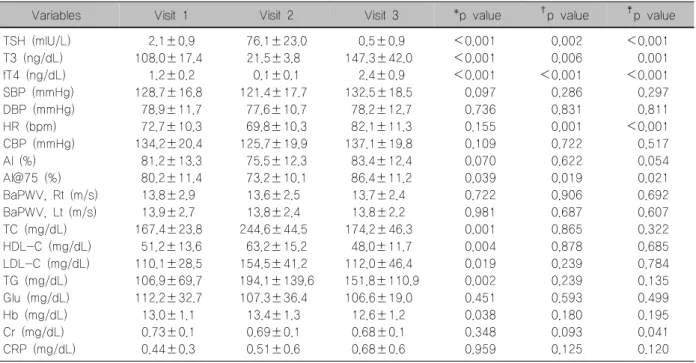 Table  1.  Change  of  biochemical  results  and  hemodynamic  parameters  (n=17)
