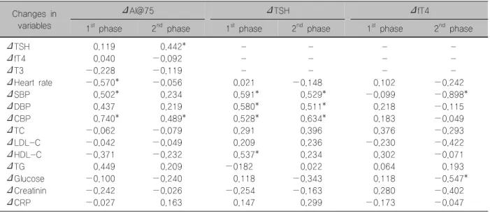 Table  2.  The  correlation  analysis  for  changes  of  hemodynamic  and  biochemical  parameters  according  to  changes  in  AI@75,  TSH,  and  fT4  (n=17)