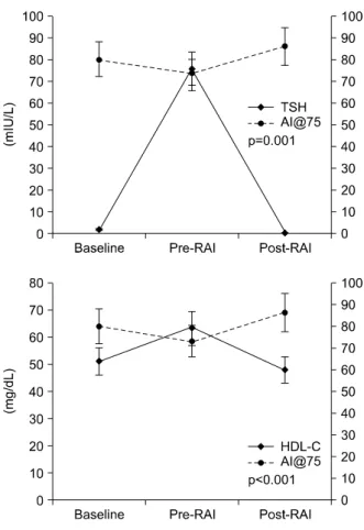 Fig. 1. The changes in AI@75 levels and correlated factors  at each visit. Baseline was the euthyroid state, pre-RAI was  the hypothyroid state and post-RAI was the mild thyrotoxic  state