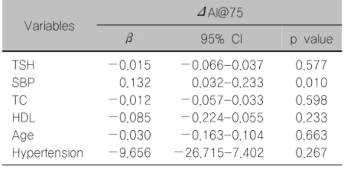 Table  3.  Multivariate  analysis  for  changes  in  AI@75  Variables ΔAI@75 β  95%  CI p  value TSH −0.015 −0.066-0.037 0.577 SBP 0.132 0.032-0.233 0.010 TC −0.012 −0.057-0.033 0.598 HDL −0.085 −0.224-0.055 0.233 Age −0.030 −0.163-0.104 0.663 Hypertension