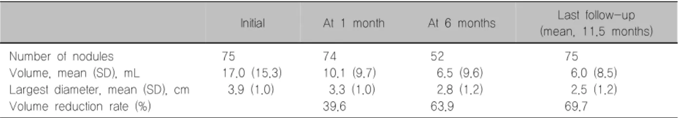 Table  1.  Changes  in  nodule  size  and  volume  during  follow-up