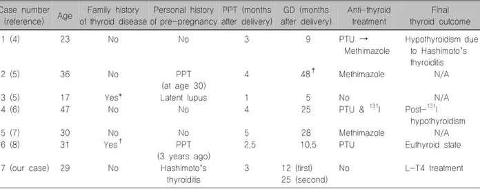 Table  2.  Summary  of  literature  describing  cases  of  Graves’  disease  following  postpartum  thyroiditis Case  number