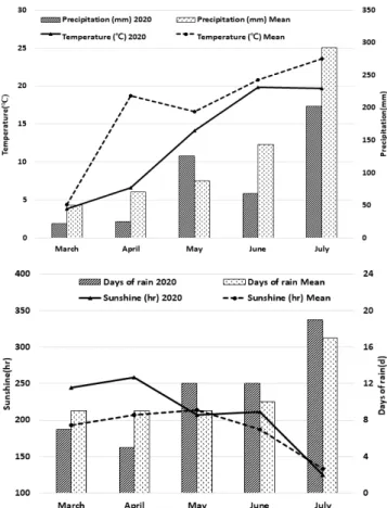 Fig. 1. Monthly meteorological data around the experimental periods  in  Pyeongchang