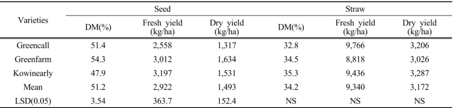 Table  4.  Fresh  and  dry  matter(DM)  yield  of  seed  and  straw  depending  on  the  variety  in  Gangwon  region