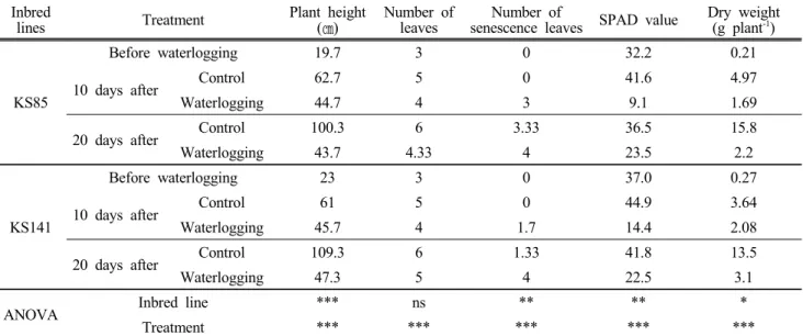 Table  3.  Effect  of  waterlogging  on  grains  filling  length  and  grain  yield  of  maize  inbred  lines