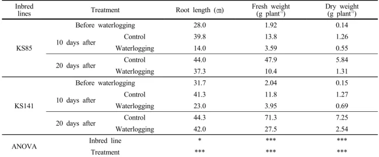 Table  5.  Effect  of  waterlogging  on  root  length,  fresh  weight  and  dry  weight  of  KS85  and  KS141