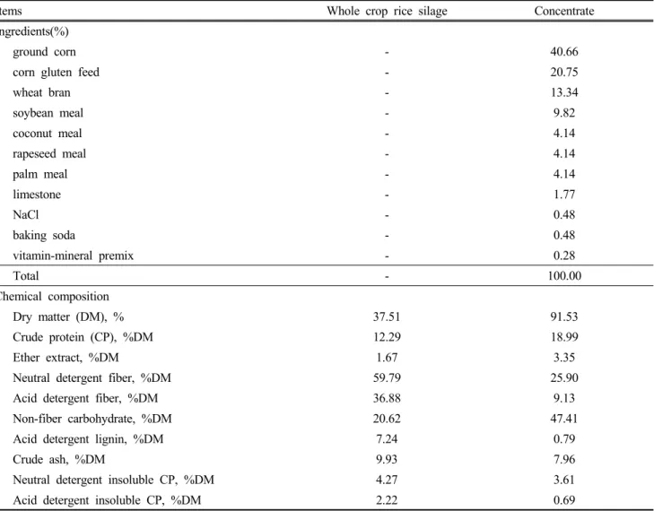 Table  1.  Formula  and  chemical  composition  of  experimental  diets