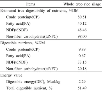 Table  2.  Amount  of  digestible  nutrients  and  estimated  true  nutrients digestibility and energy value of Whole crop rice  silage  based  on  NRC(2001)  equations