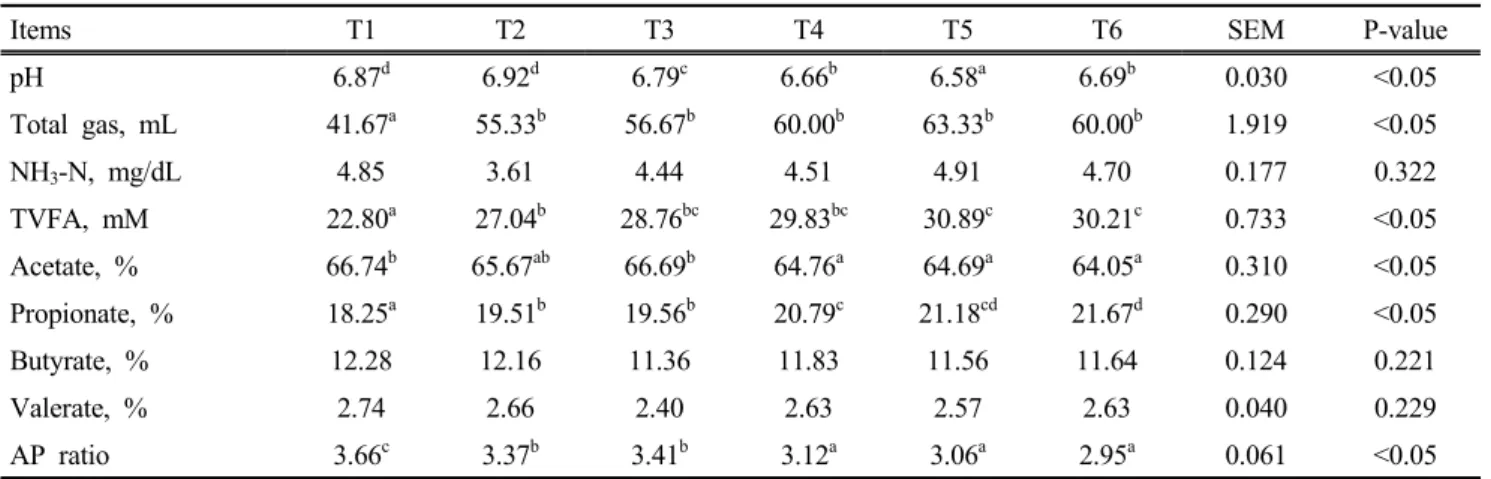 Table  3.  Effect  of  WCRS:concentrate  ratio  on  in  vitro rumen  fermentation  at  6  hour   