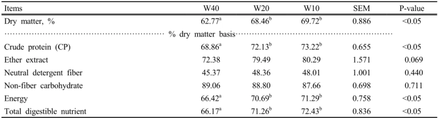 Table  6.  Effect  of  WCRS:concentrate  ratio  on  apparent  total  tract  digestibility  of  nutrients  in  Hanwoo  steers 