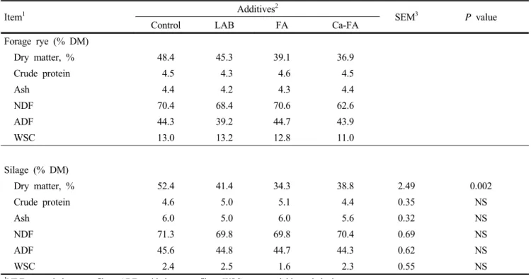Table  1.  Chemical  compositions  of  forage  ryes  and  round  bale  rye  silages