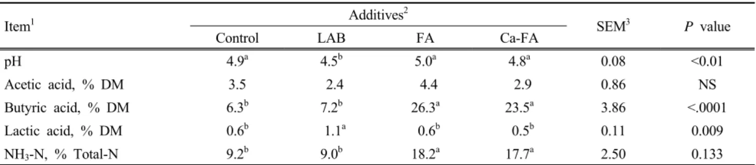 Table  3과 Fig.  1은 유산균제 첨가,  개미산 그리고 개미산칼슘염 을  첨가한  사일리지를  섭취한  반추위액의  발효  특성을  보여주고  있다
