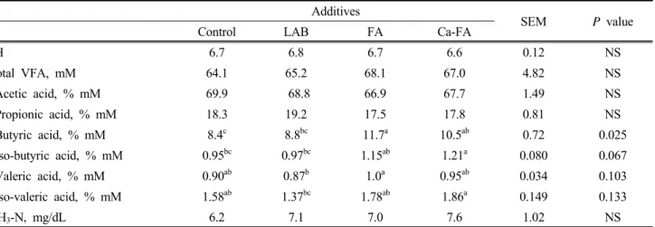 Table  3.  Effect  of  silage  additives  on  rumen  fermentation  characteristics  of  cows  fed  round  bale  rye  silages