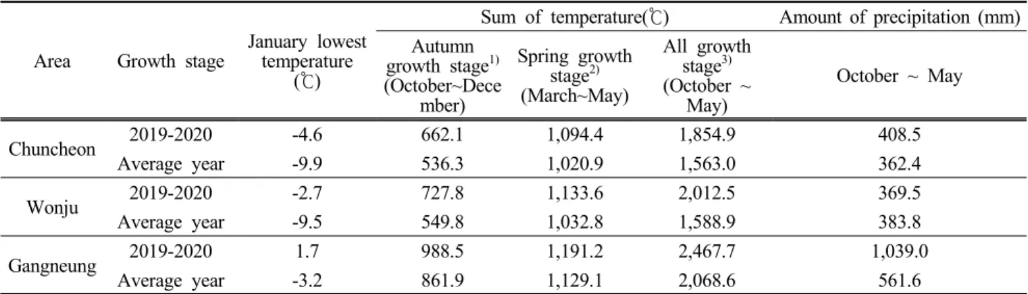 Table  1.  Meteorological  data  during  the  experimental  period  from  2019  to  2020