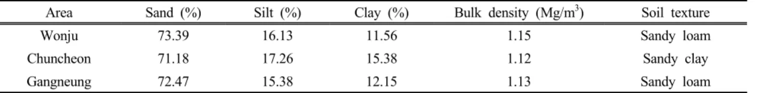 Table  3.  Comparison  of  chemical  properties  of  soil  by  experiment  field
